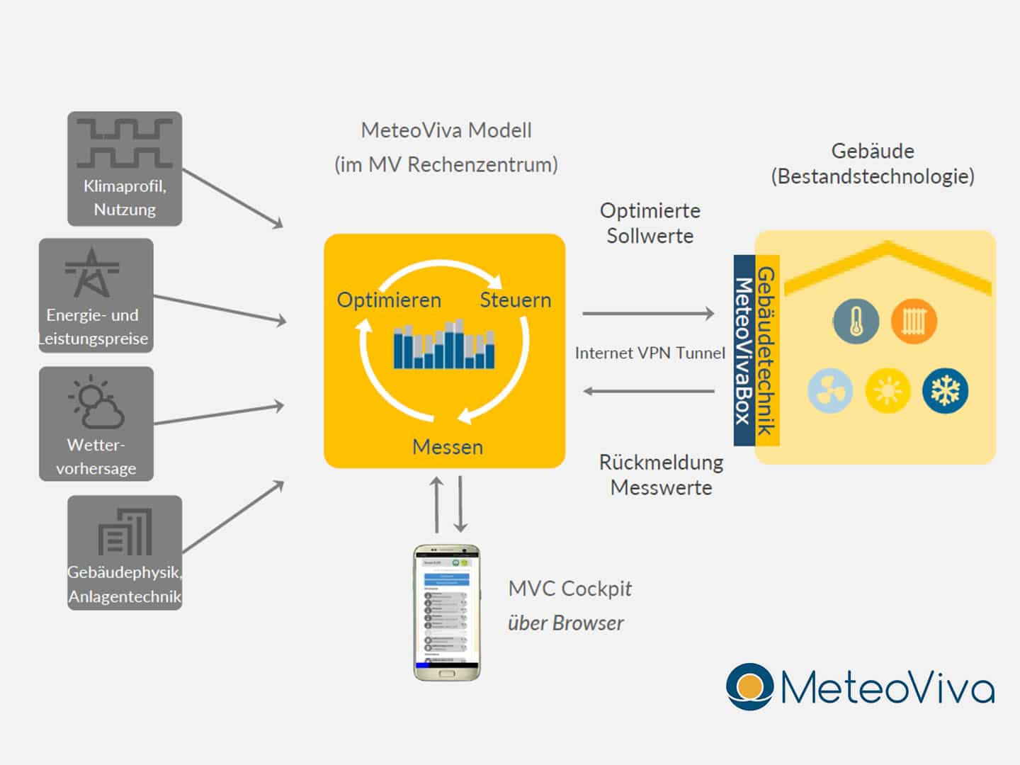 MeteoViva