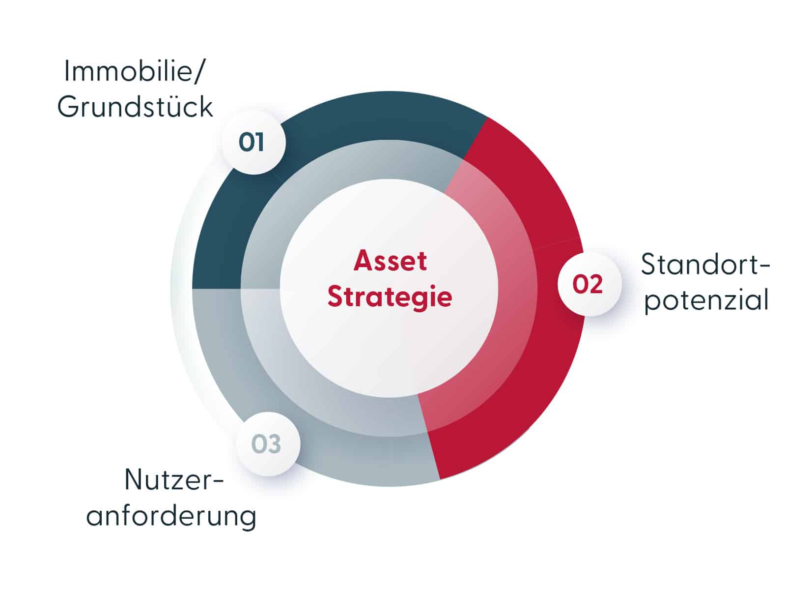 Asset Management Übersicht VÖLKEL Real Estate Hamburg