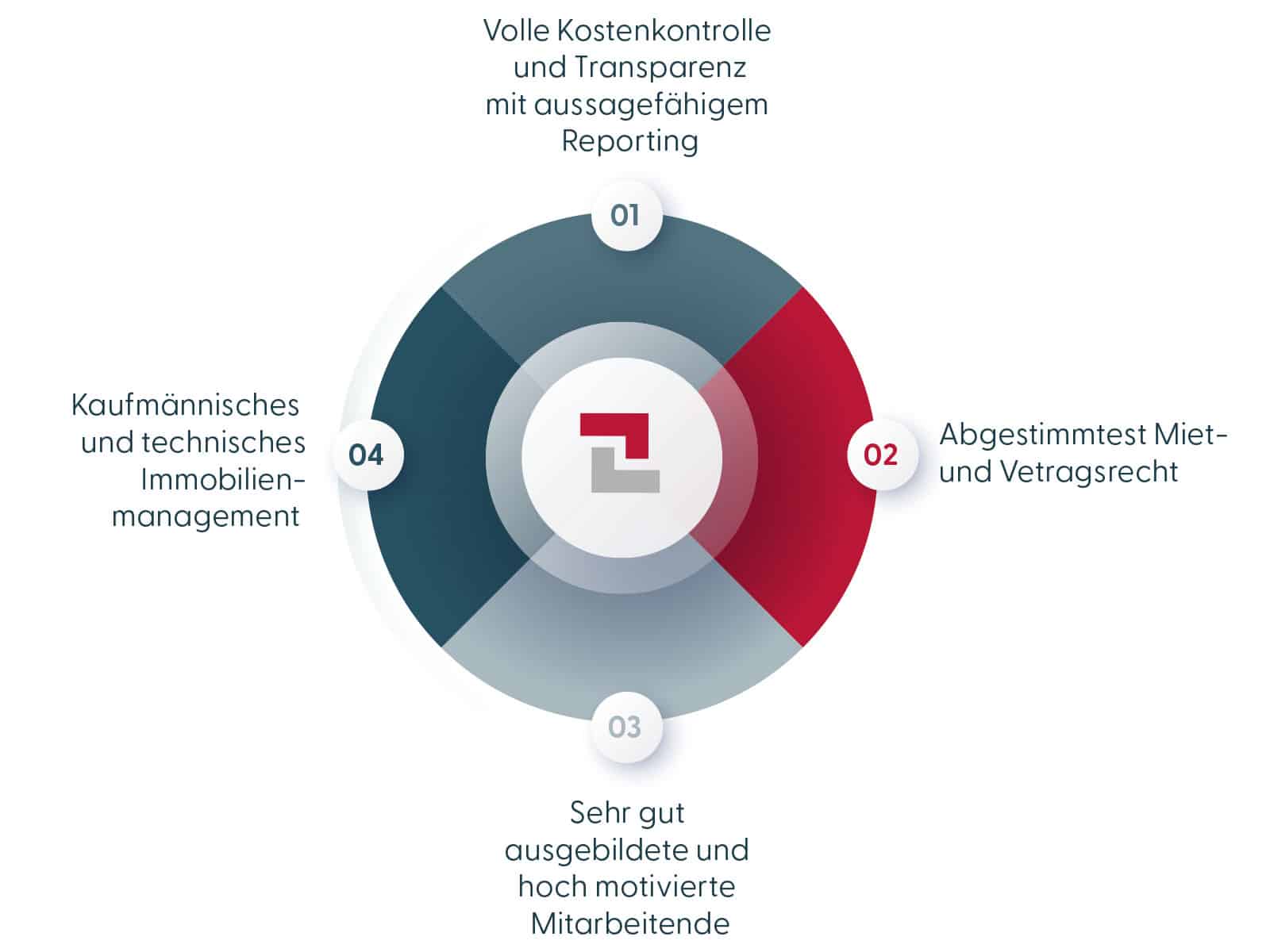 VÖLKEL Real Estate Property Management Leistungen